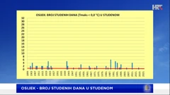 broj studenih dana u studenom u Osijeku, Foto: DHMZ/HTV/HRT
