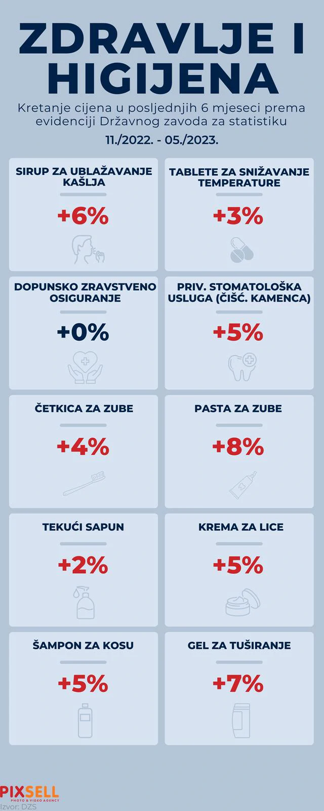 Kretanje cijena u posljednjhih šest mjesceci