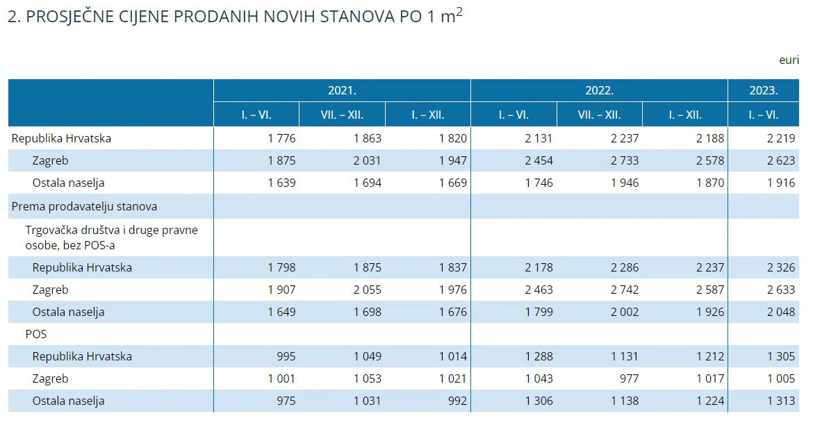 Cijene stanova u Hrvatskoj