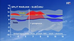 odstupanje temperature zraka od prosječne i ekstremne u siječnju u Splitu, Foto: HTV/DHMZ/HRT