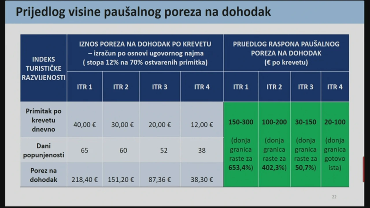 Prijedlog visine paušalnog poreza na dohodak