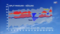 odstupanje temperature zraka od prosječne i ekstremne u Splitu u ožujku 2025., Foto: HTV/DHMZ/HRT