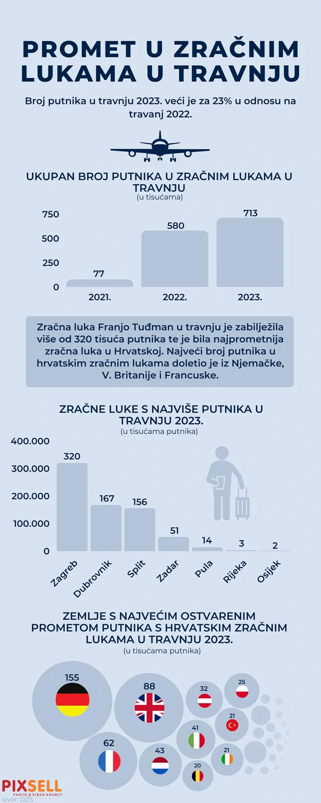 Promet u zračnim lukama