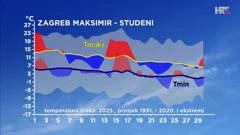 odstupanje od prosječne i ekstremne najniže i najviše temperature zraka u studenom 2025. u Zagrebu, Foto: HTV/DHMZ/HRT