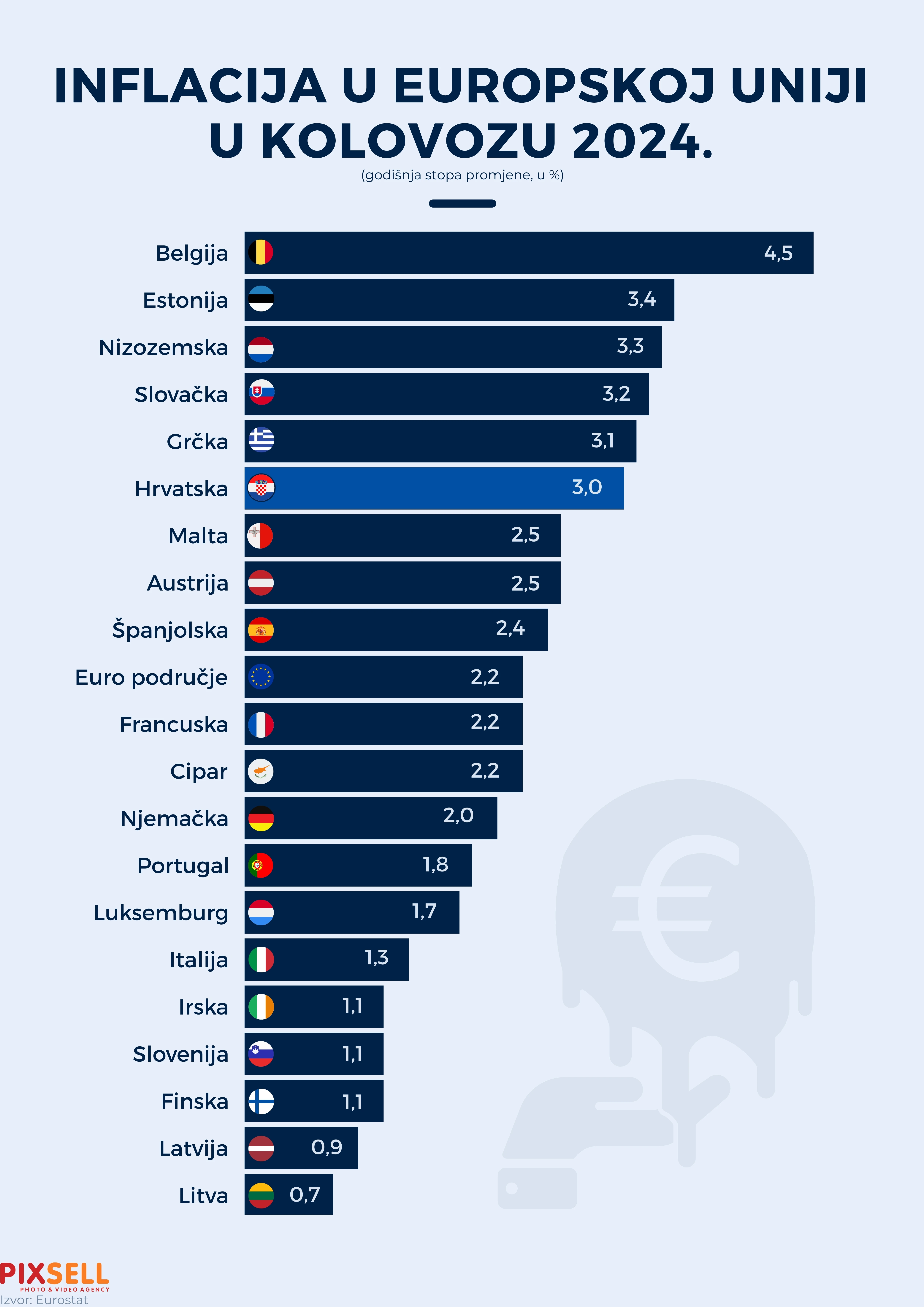 Infografika: Inflacija u Europskoj uniji u kolovozu 2024.