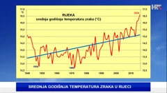 srednja godišnja temperatura zraka na postaji DHMZ-a Rijeka, Foto: HVT/DHMZ/HRT