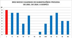 učestalost negativnih odstupanja od prosječne mjesečne temperature zraka od 2021. do 2025. u Gospiću, Foto: HTV/DHMZ/HRT