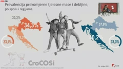 Prekomjerna tjelesna masa i debljina kod djece u Hrvatskoj, Foto: HTV/HRT