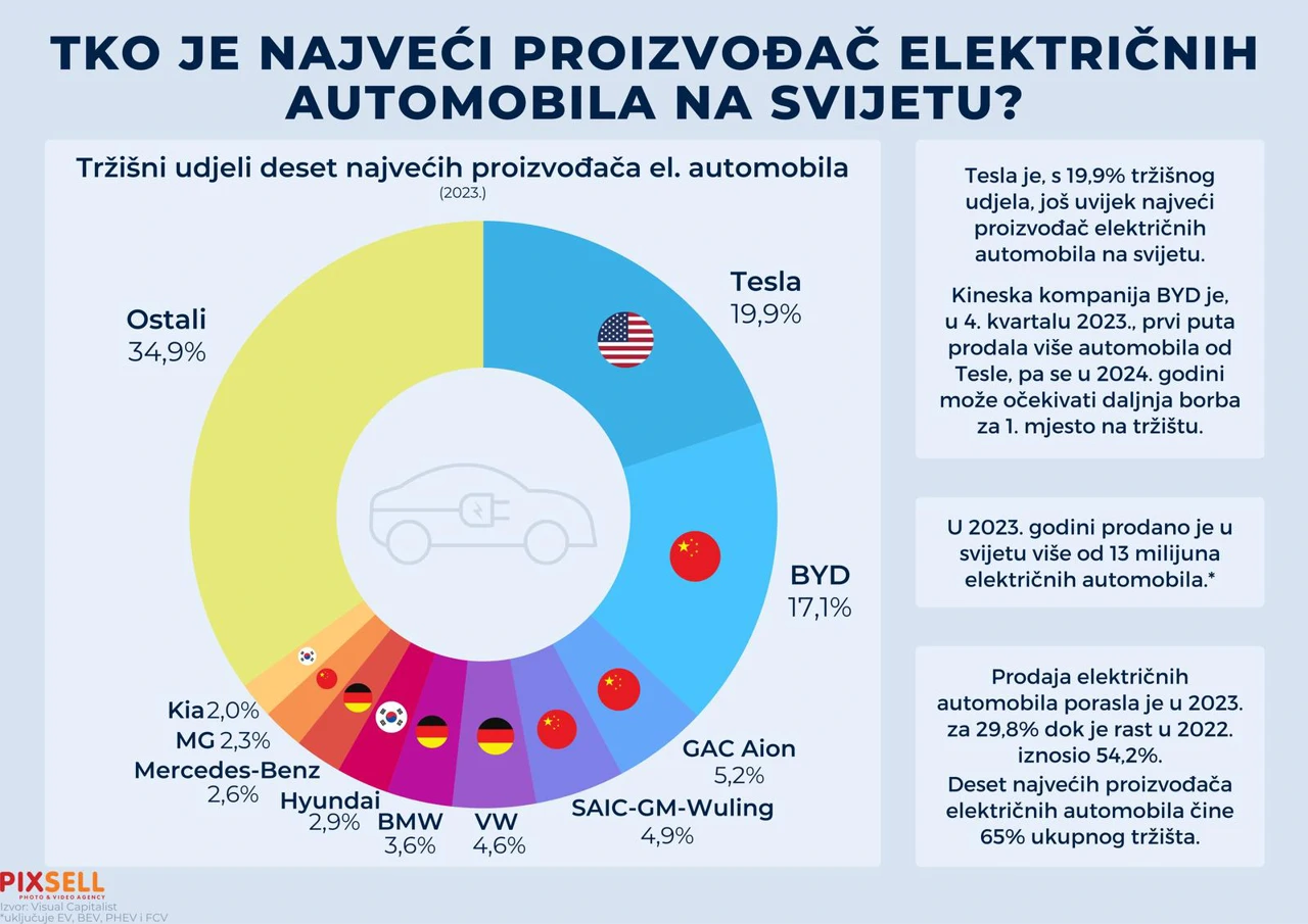 Tko je najveći proizvođač el. automobila na svijetu?