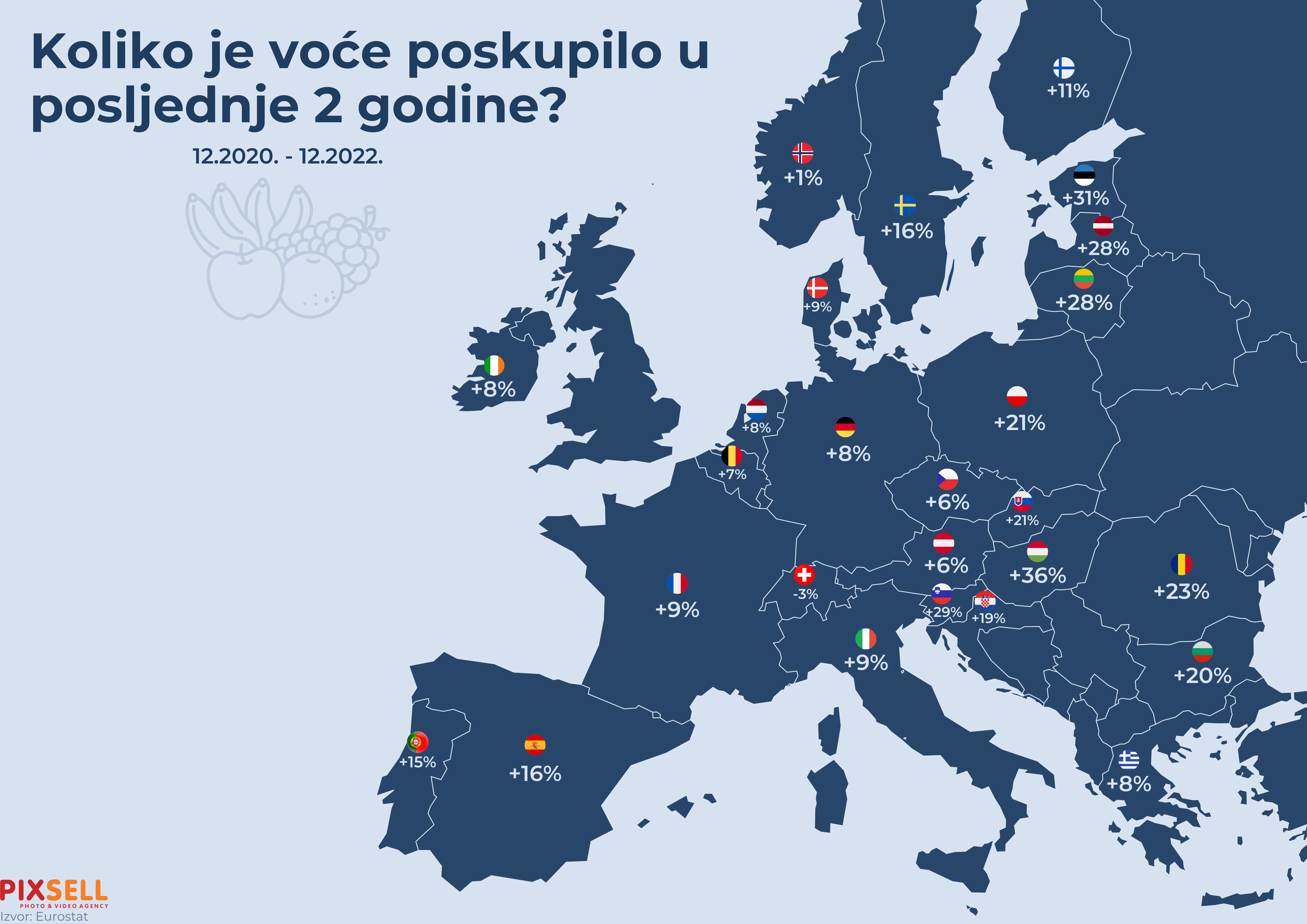 Koliko je poskupjelo voće u posljednje dvije godine?