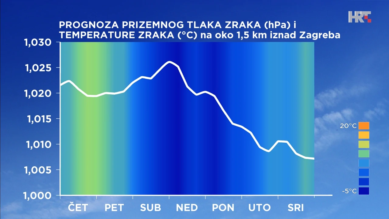 grafikon prognoze prizemnog tlaka zraka i temperature na oko 1,5 km, Foto: HTV/DHMZ/HRT