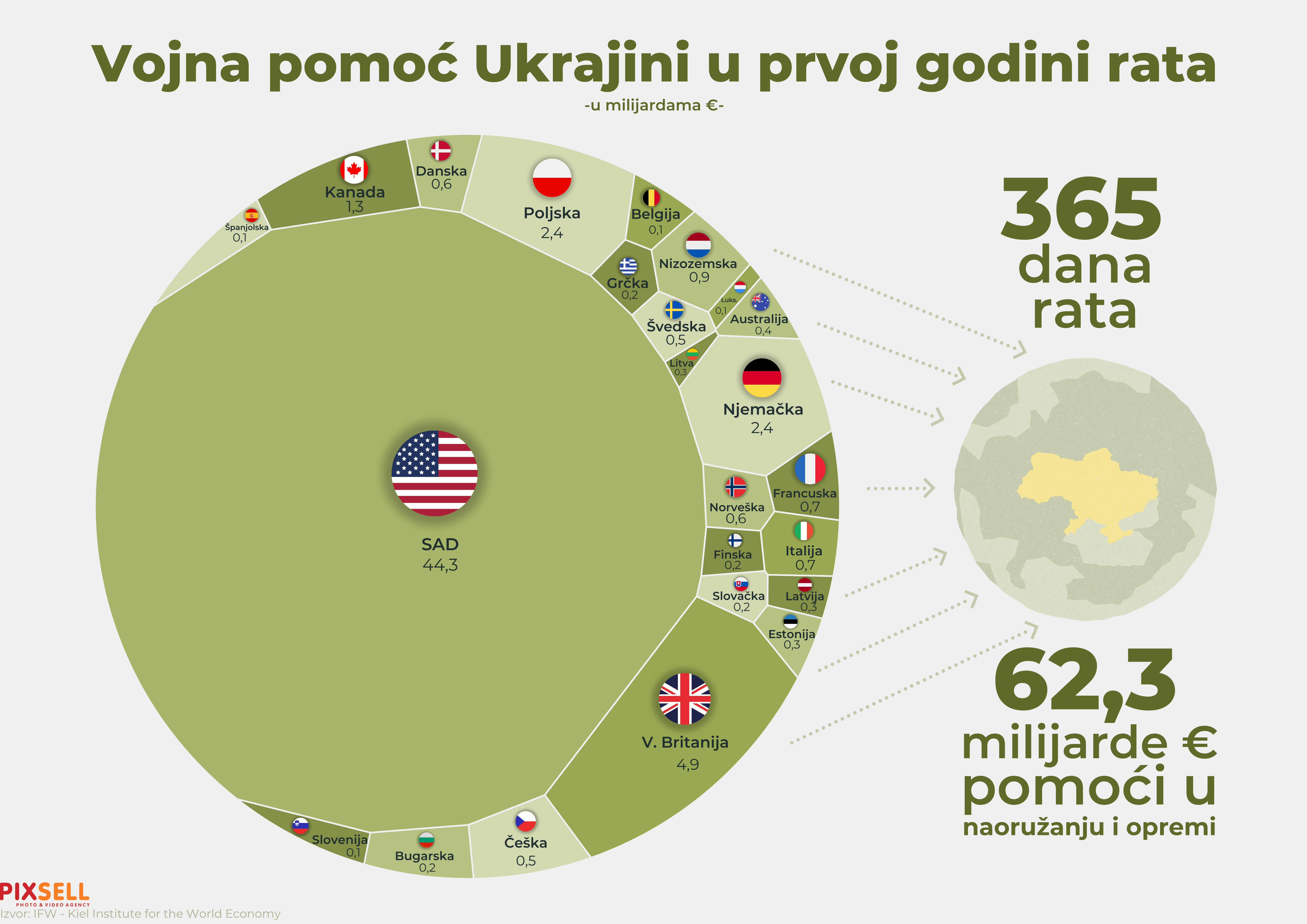 Infografika: Vojna pomoć Ukrajini u prvoj godini rata