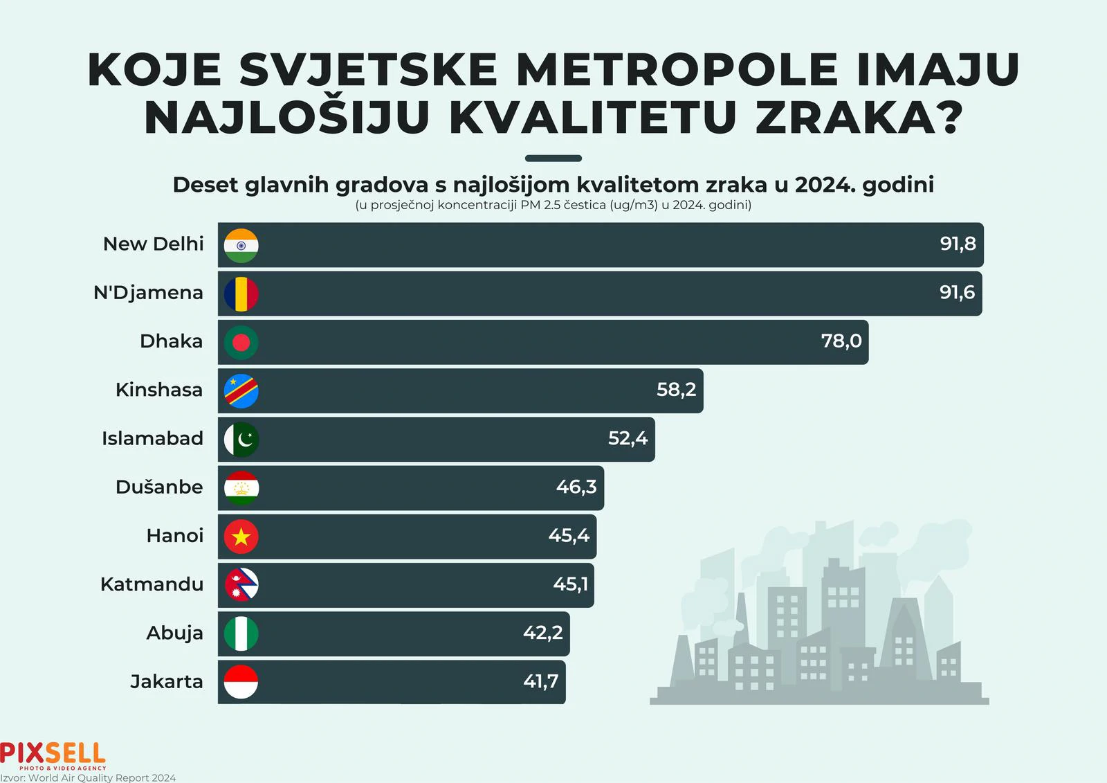  Infografika: Koje svjetske metropole imaju najlošiju kvalitetu zraka 
