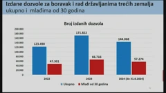 Izdane dozvole za boravak i rad državljanima trećih zemalja, Foto: HTV/HRT