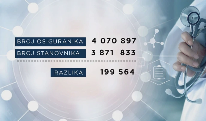 Više osiguranika nego stanovnika