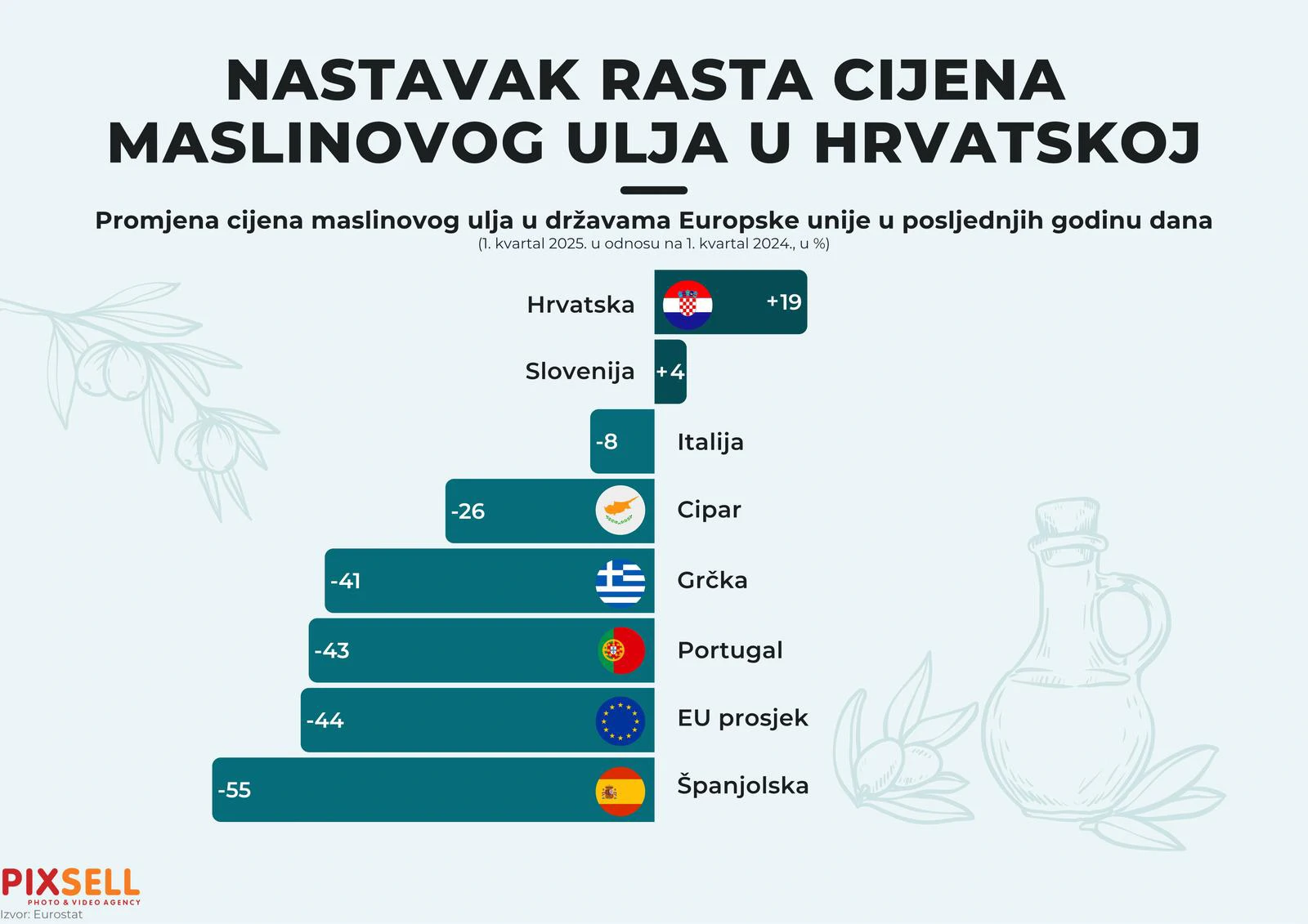 Nastavak rasta cijena maslinovog ulja u Hrvatskoj 
