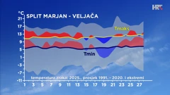 odstupanje temperature zraka od prosječne i ekstremne u Splitu u veljači 2025., Foto: HTV/DHMZ/HRT