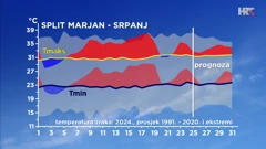 odstupanje temperature zraka ovoga srpnja od prosječne i ekstremne u Splitu, Foto: HTV/DHMZ/HRT