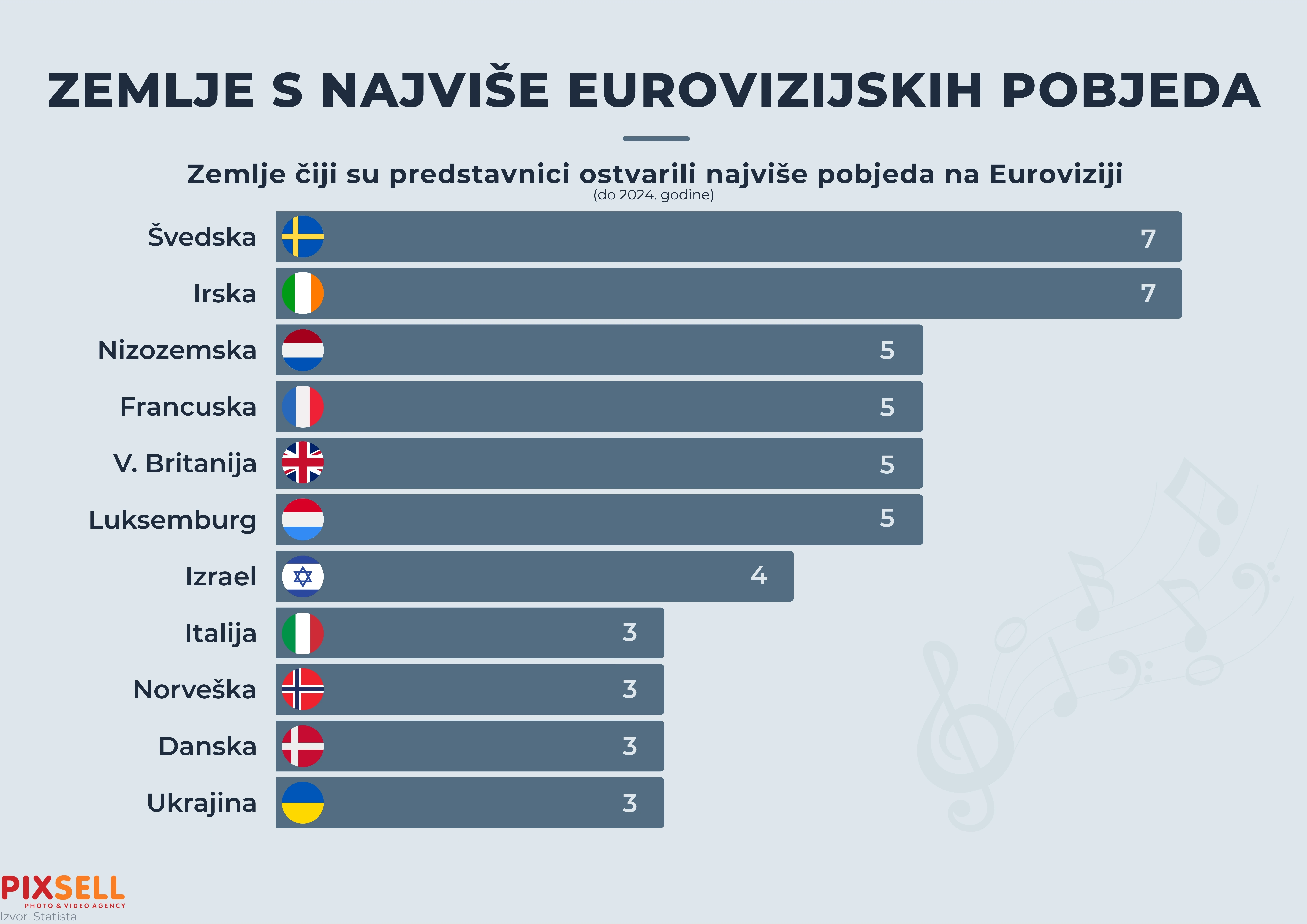 Zemlje s najviše pobjeda na Euroviziji