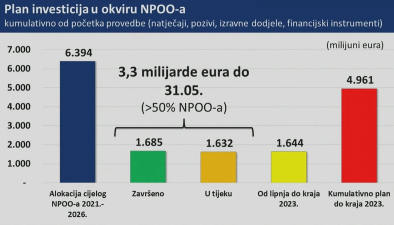 Plan investicija u okviru NPOO-a