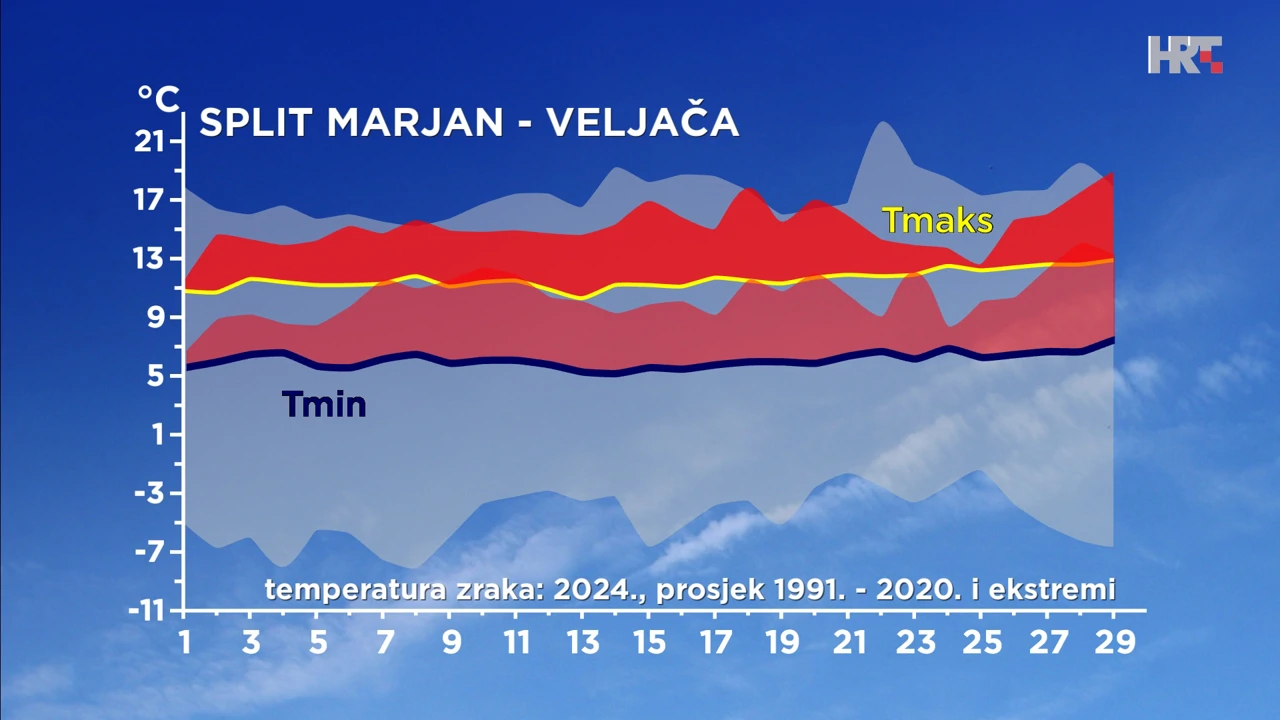 odstupanje temperature zraka od prosječne i ekstremne u veljači u Splitu, Foto: HTV/DHMZ/HRT