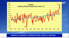 srednja godišnja temperatura zraka na postaji DHMZ-a Osijek, Foto: HTV/DHMZ/HRT