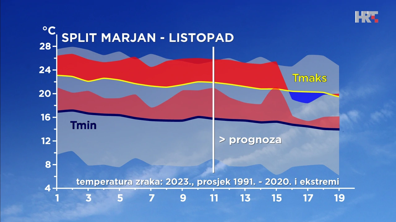 odstupanje temperature zraka od prosječne i ekstremne listopadske u Splitu, Foto: DHMZ/HTV/HRT