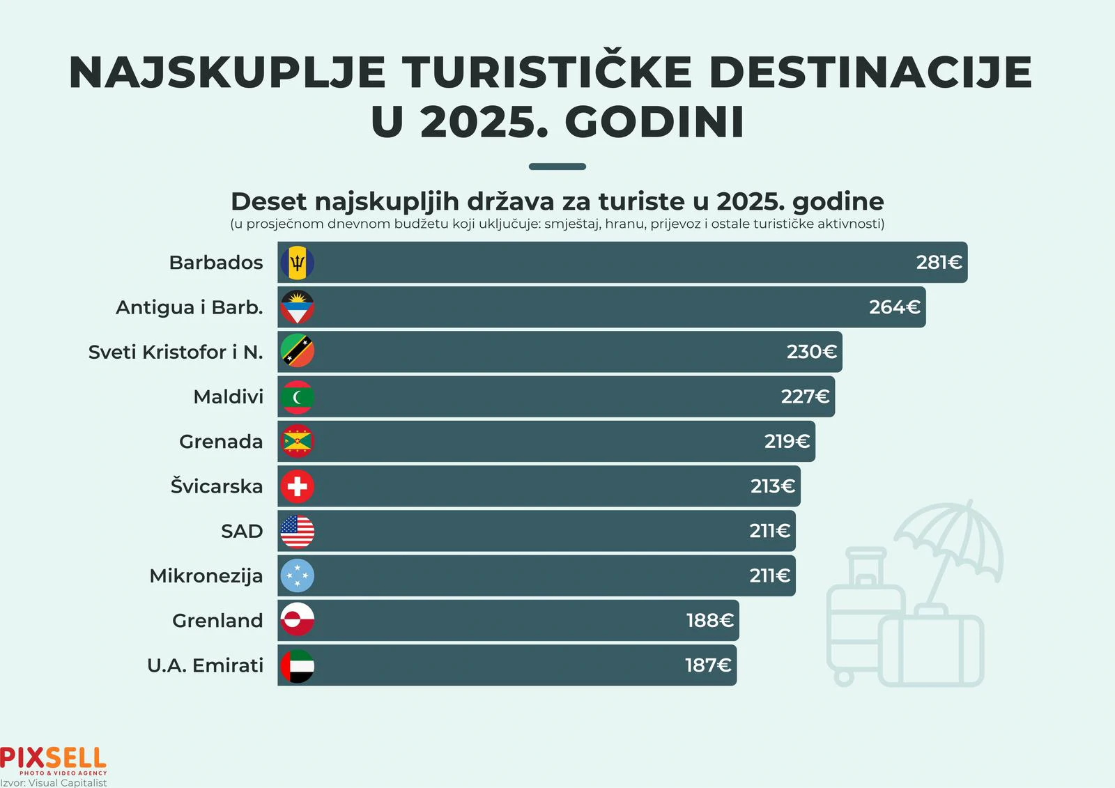 10 najskupljih turističkih zemalja u 2025. 