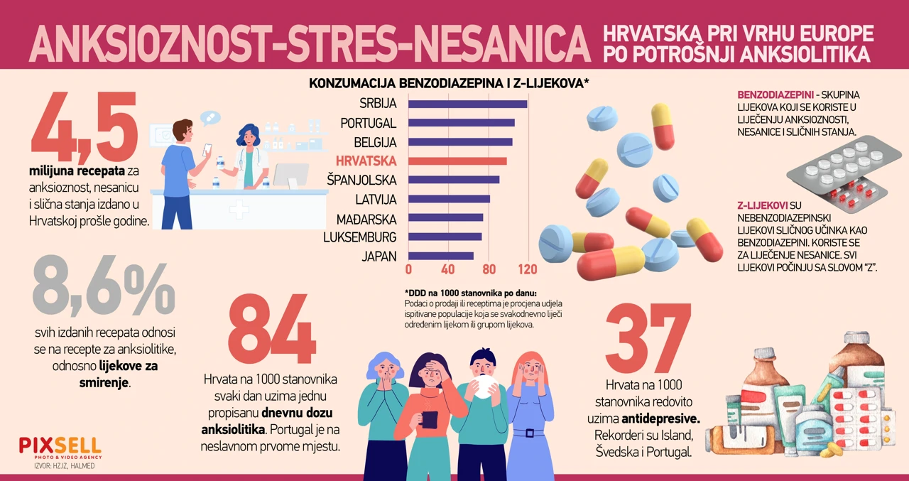 Hrvatska je četvrta zemlja po potrošnji anksiolitika 