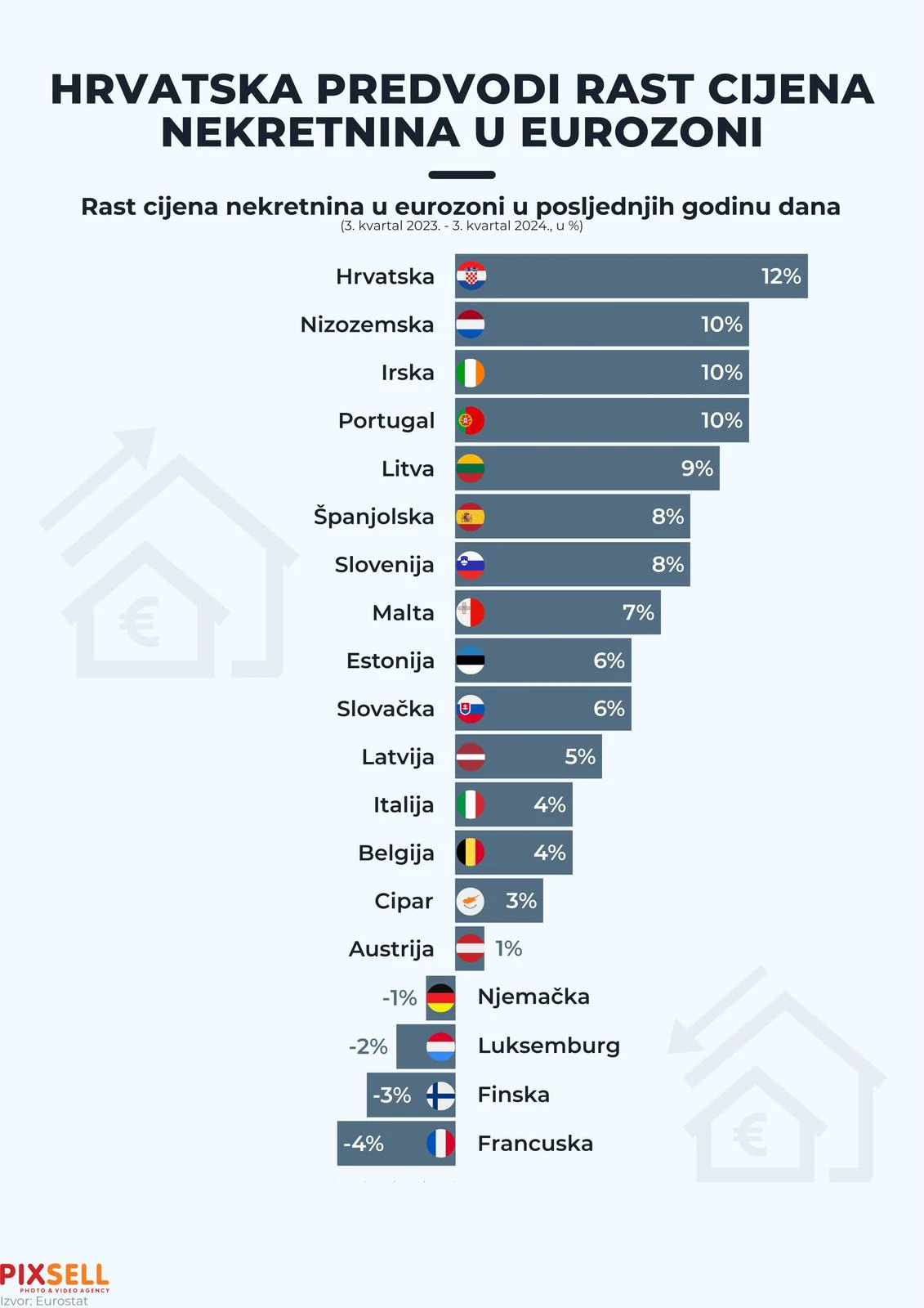 Hrvatska bilježi najveći rast cijena nekretnina u EU