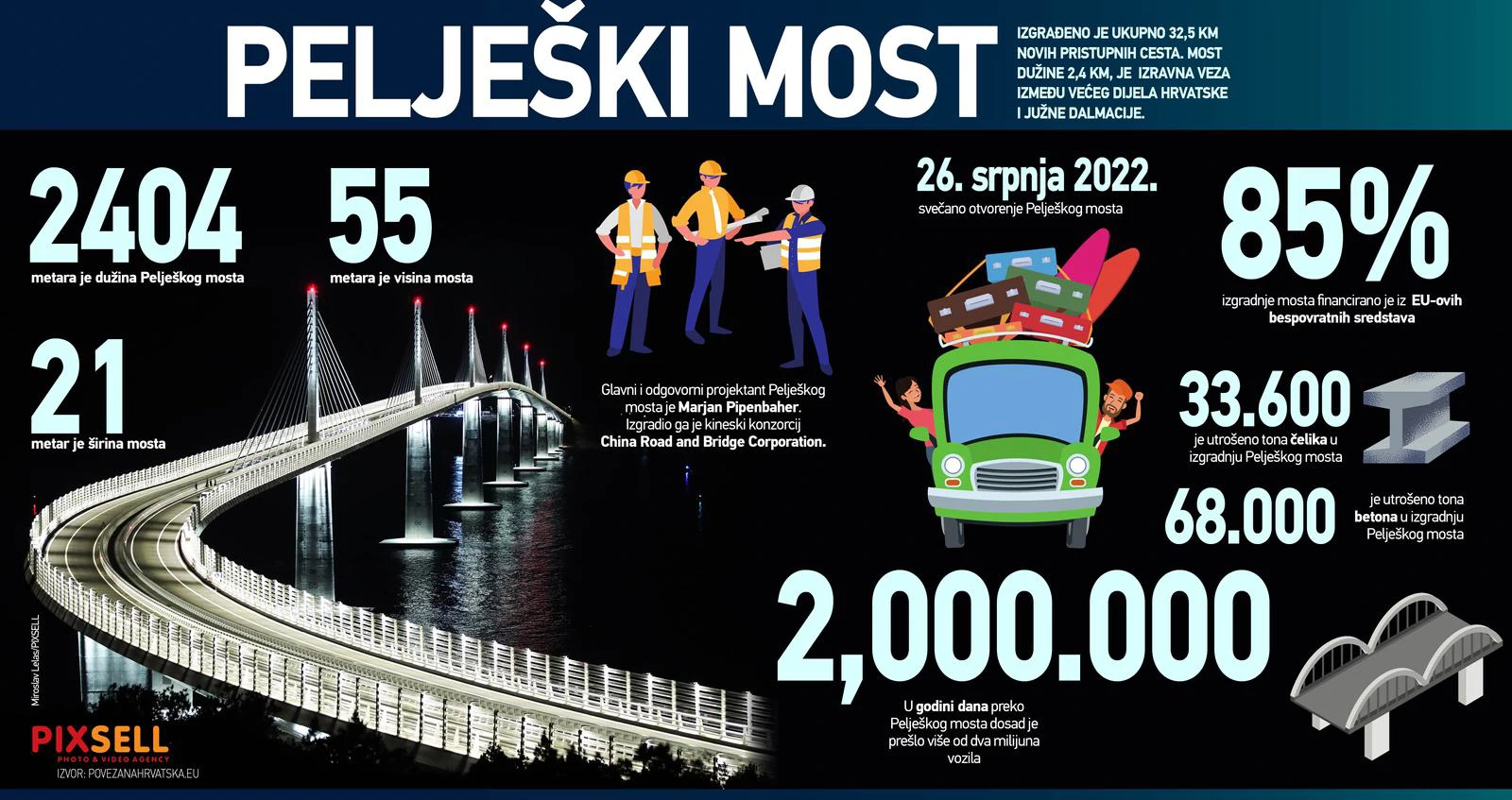 Pelješki most u brojkama