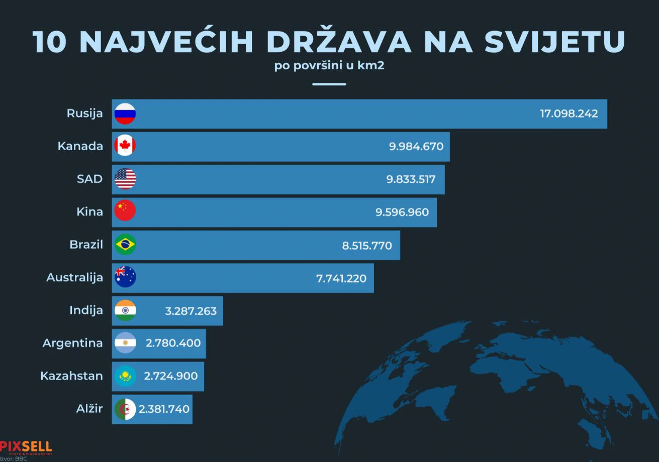 Deset najvećih država svijeta