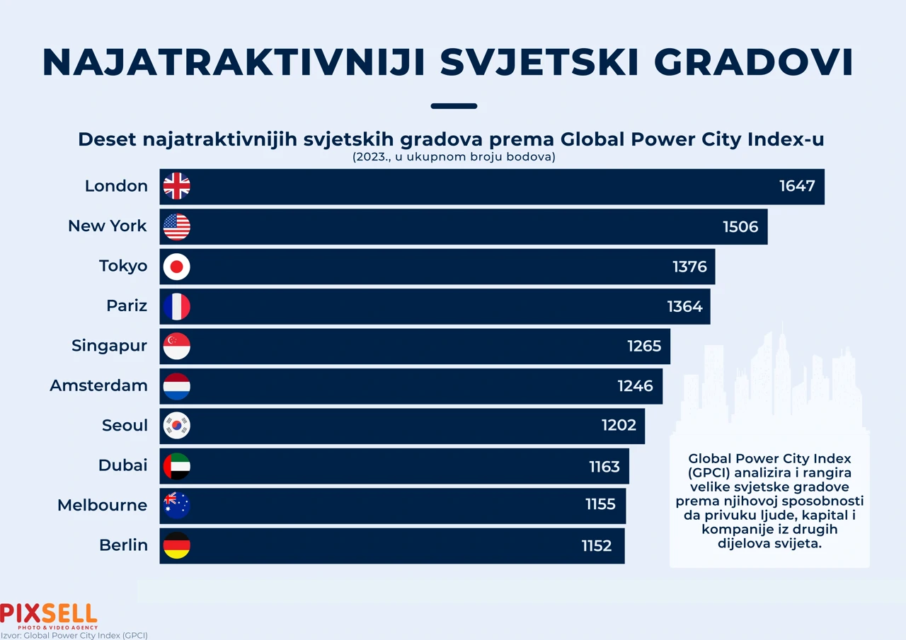 Najatraktivniji svjetski gradovi 
