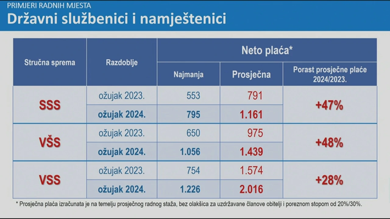 Državni službenici i namještenici
