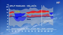 odstupanje temperature zraka od prosječne i ekstremne u veljači u Splitu, Foto: DHMZ/HTV/HRT