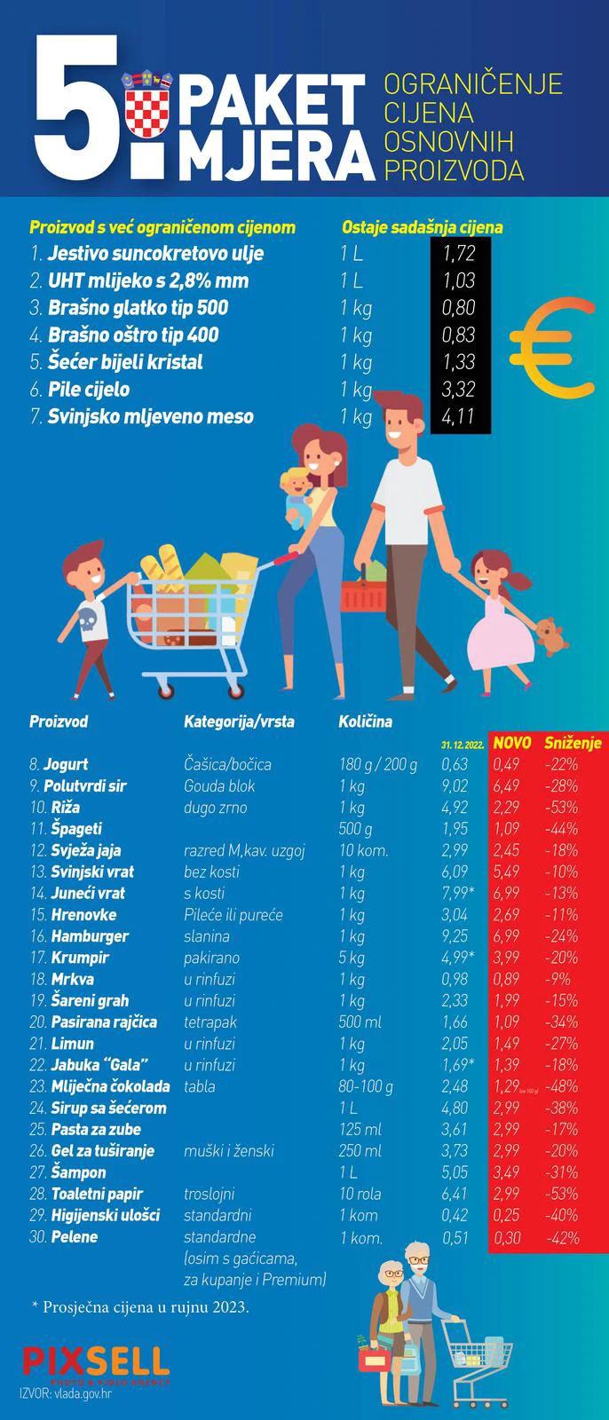  Infografika prikazuje cijene 30 osnovnih proizvoda