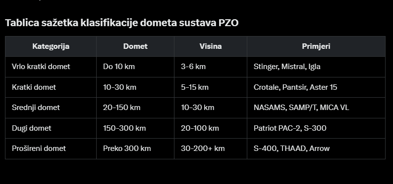 Tablica sažetka klasifikacije dometa sustava PZO