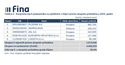 Rang lista top 5 poduzetnika sa sjedištem u Rijeci prema ukupnim prihodima u 2024., Foto: _/Radio Rijeka