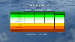 klimatološke ocjene godišnjih doba 2023. prema količini oborine, Foto: DHMZ/HTV/HRT