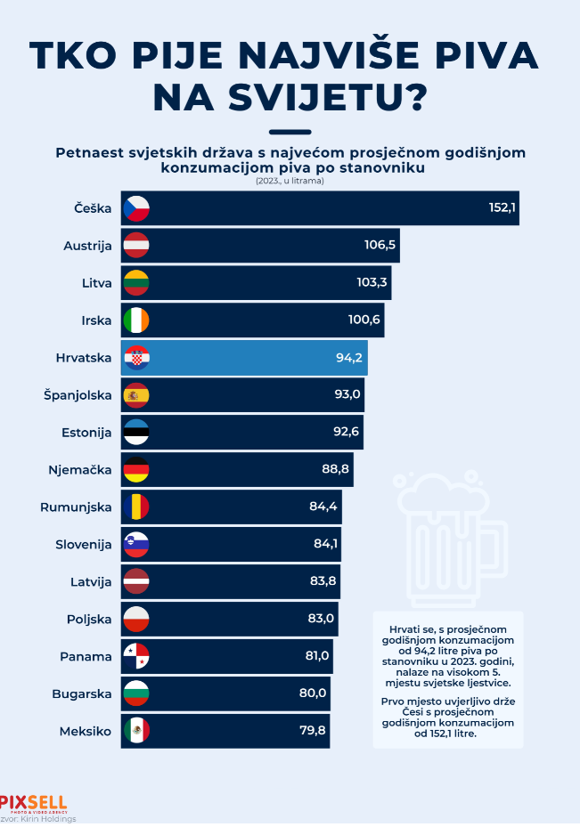 Tko pije najviše piva na svijetu? 