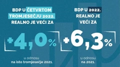 BDP u četvrtom tromjesečju 2022. veći za 4 posto