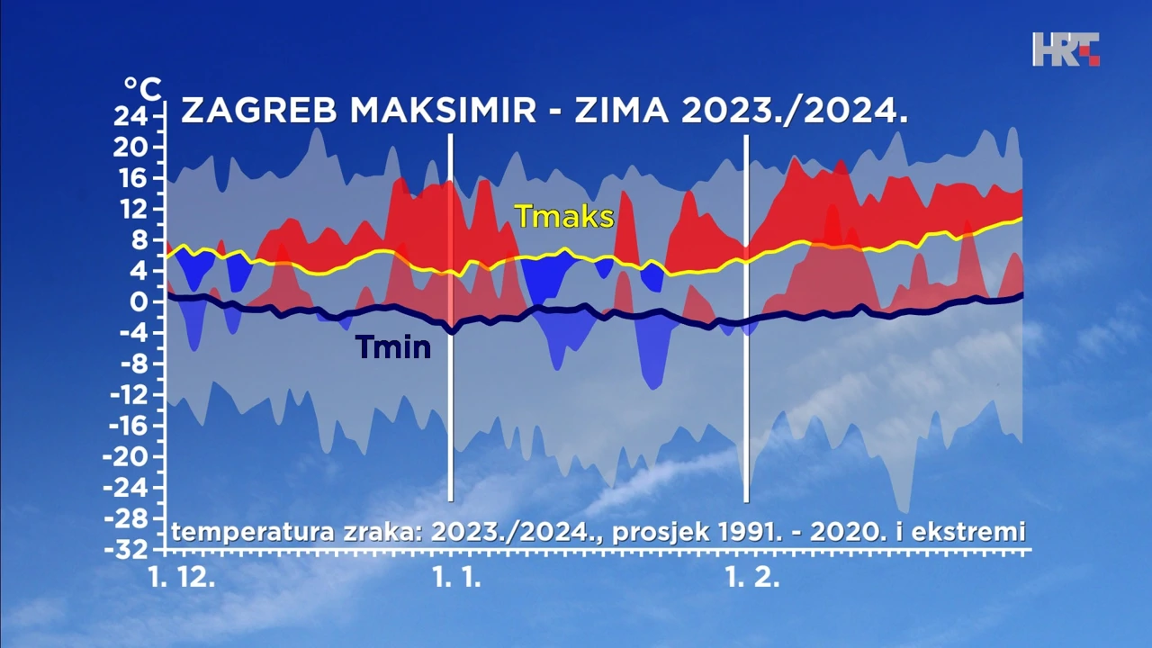 odstupanje temperature zraka od prosječne i ekstremne tijekom zime u Zagrebu, Foto: HTV/DHMZ/HRT