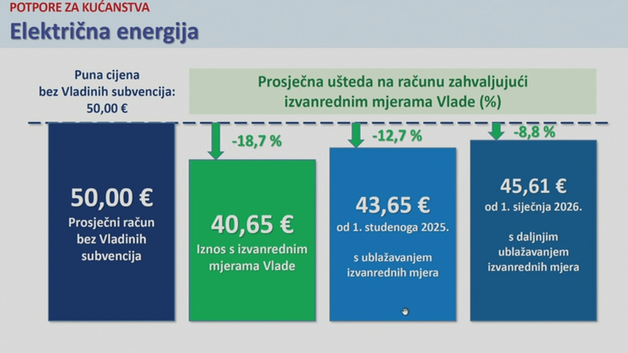 Potpore za kućanstva - električna energija 