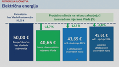 Potpore za kućanstva - električna energija 