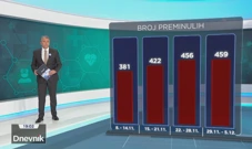 Ovoga tjedna preminulo je 459 ljudi, Foto: Dnevnik/HTV