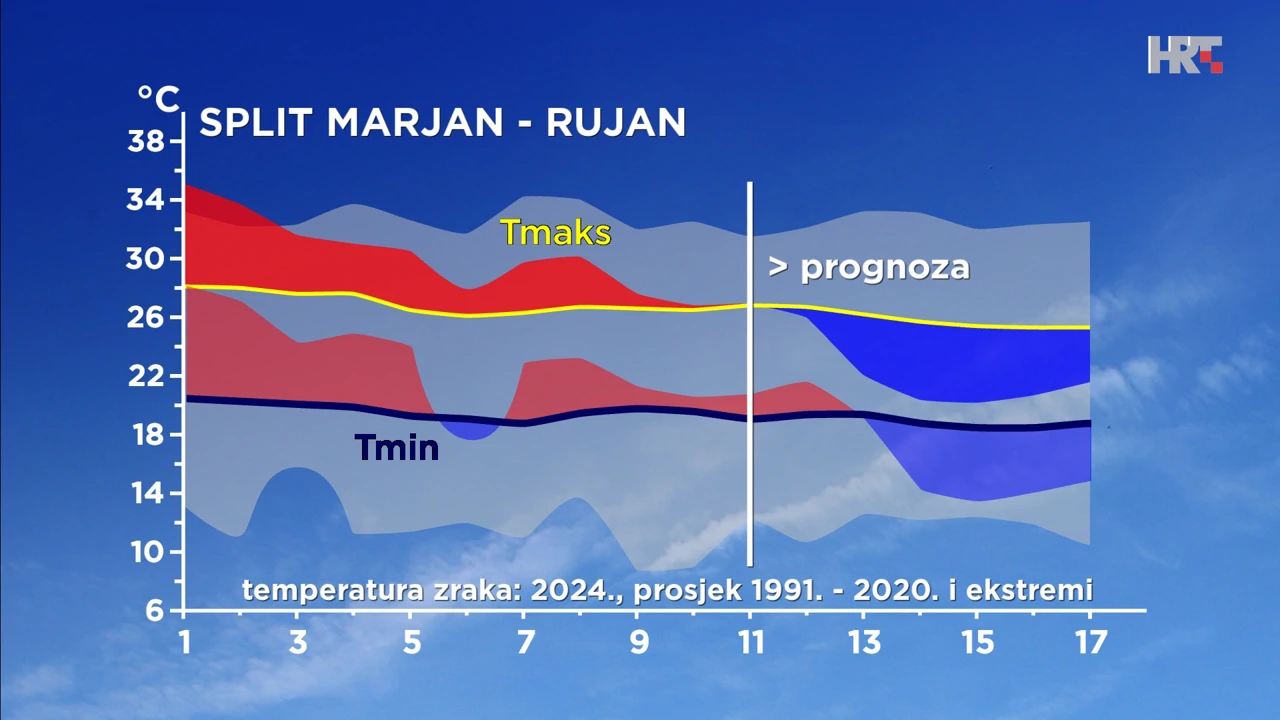 odstupanje rujanske temperature zraka od prosječne i ekstremne u Splitu, Foto: HTV/DHMZ/HRT