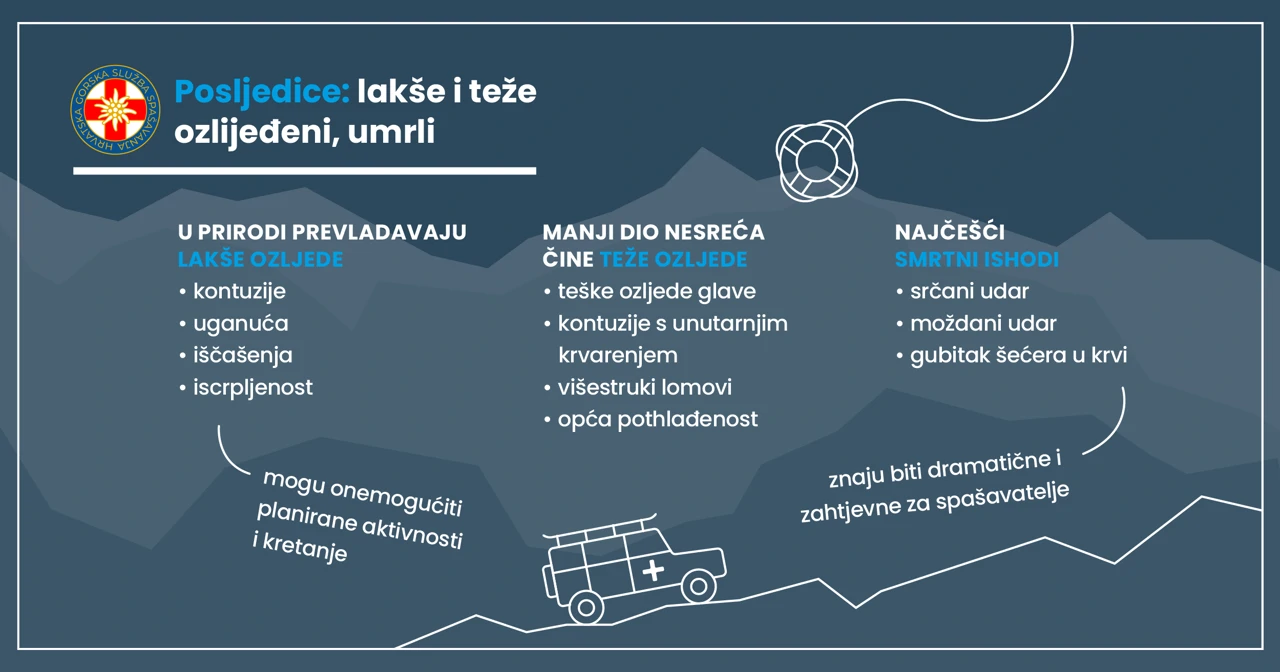 Posljedice: Lakše i teže ozlijeđeni, umrli