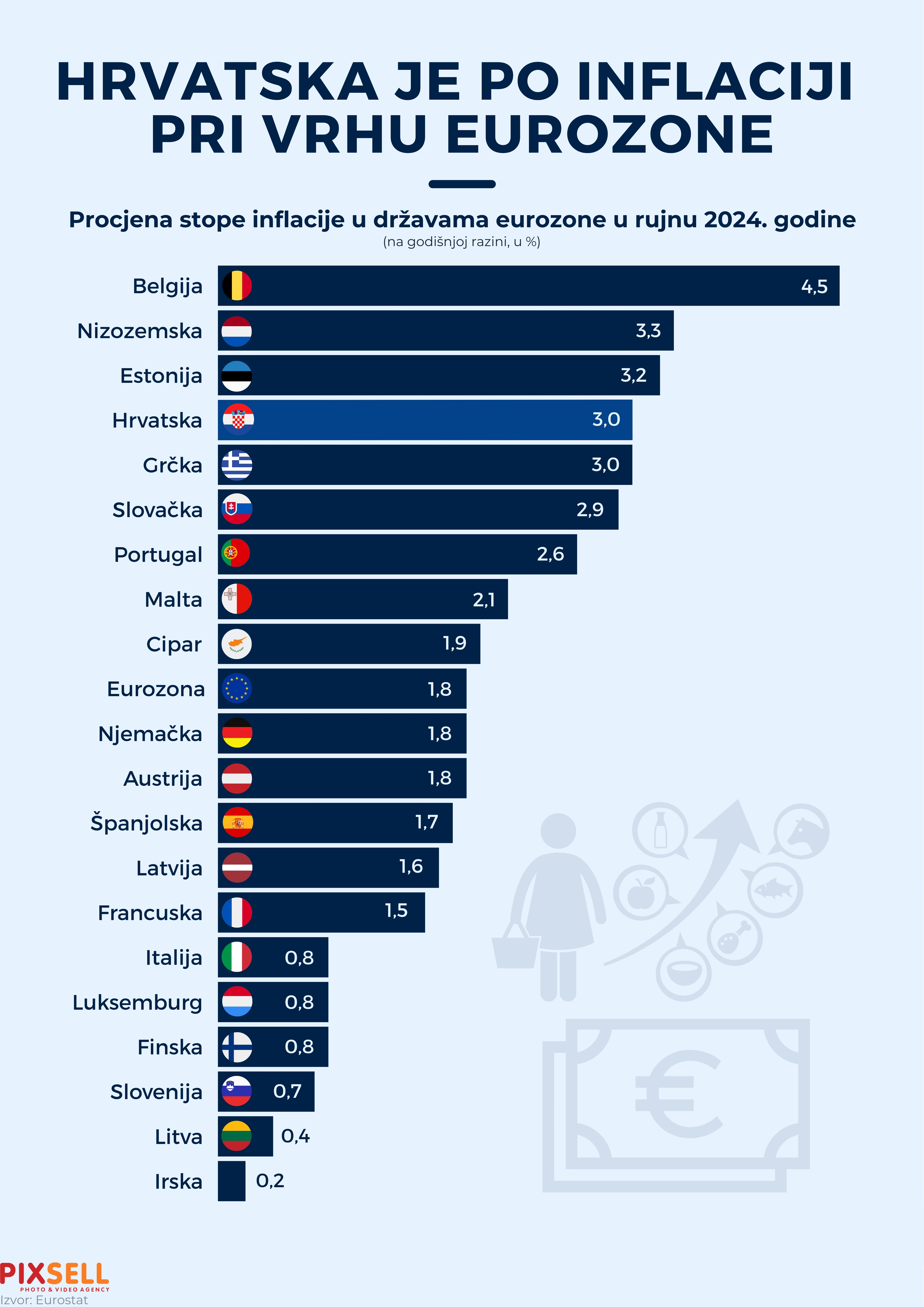 Hrvatska je po inflaciji pri vrhu eurozone  