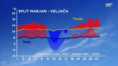 grafikon temperature zraka na postaji Split Marjan, Foto: Zoran Vakula/DHMZ/HRT