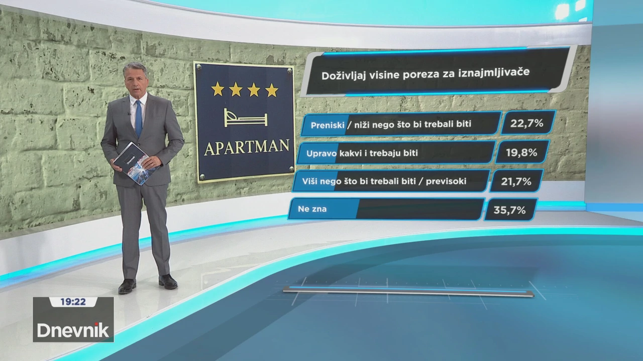 Doživljaj visine poreza za iznajmljivače
